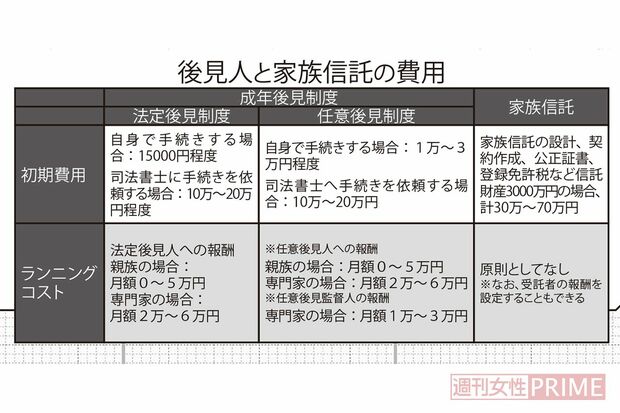 後見人と家族信託の費用