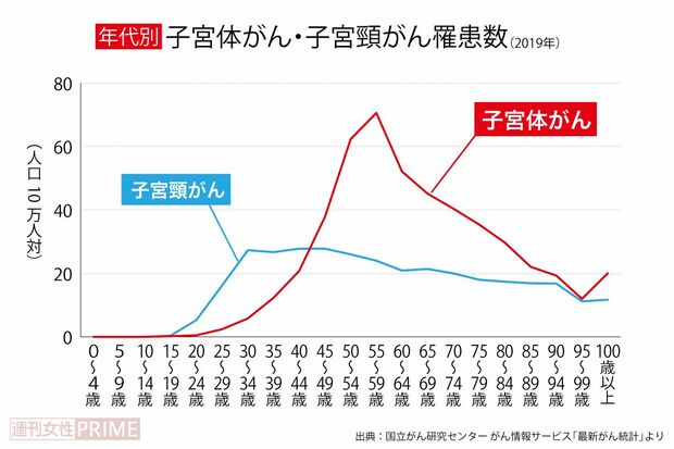 子宮体がん・子宮頸がん罹患数2019年（年代別）　出典：国立がん研究センターがん情報サービス「最新がん統計」より