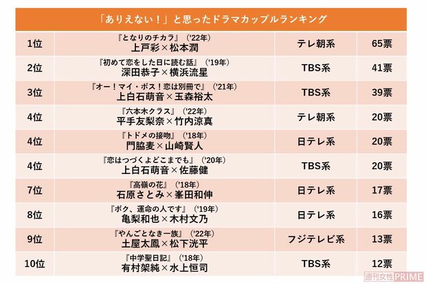「ありえない！」と思ったドラマカップルランキング