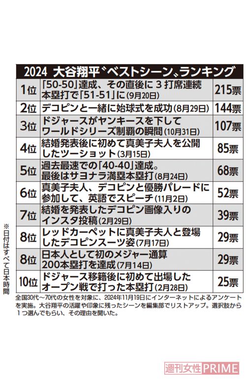 全国30代～70代の女性を対象に、2024年11月19日にインターネットによるアンケートを実施。大谷翔平の活躍や印象に残ったシーンを編集部でリストアップ。選択肢から1つ選んでもらい、その理由を聞いた。※日付はすべて日本時間