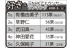 「好きな」元NHKアナウンサーランキングTOP5
