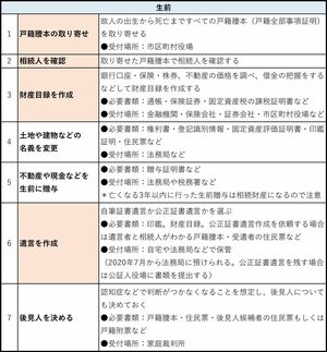 夫の「生前」「死後」に妻がやるべき26の手続き（その1）※枠内の色が赤い手続きは重要度が高い