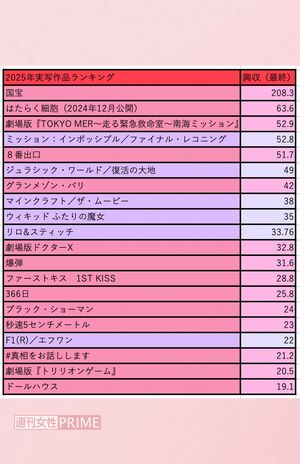 2025年に日本国内での実写作品興収ランキングベスト20(編集部調べ)