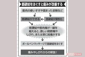筋硬結をほぐすと痛みが改善する