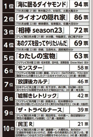「2024年秋ドラマ」中間総選挙結果