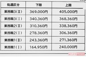 NHKの“平社員”の給料に関する資料。船岡久嗣アナはこの中で一番上の分類だったという（NHK関係者より提供）
