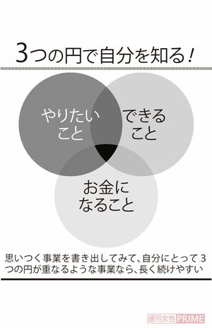 3つの円で自分を知る