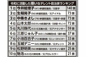 令和に活動した嫌いなタレント政治家ランキング