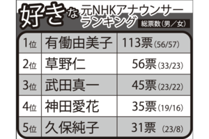 「好きな」元NHKアナウンサーランキングTOP5