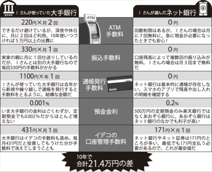ネット銀行に変えるだけでここまで変わった!