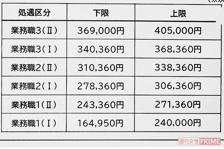 NHKの“平社員”の給料に関する資料。船岡久嗣アナはこの中で一番上の分類だったという（NHK関係者より提供）