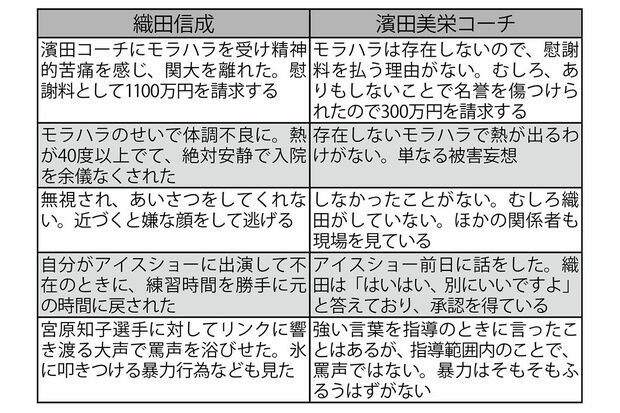 織田信成と濱田美栄コーチ、お互いに譲らない主張（裁判記録より抜粋）