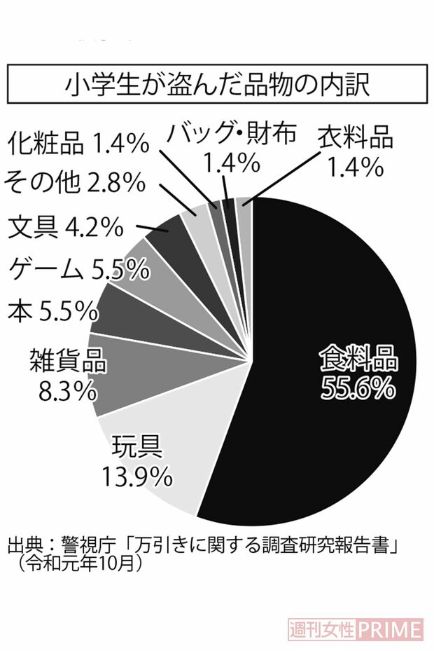 小学生が盗んだ品物の内訳　出典：警視庁「万引きに関する調査研究報告書」（令和元年10月）