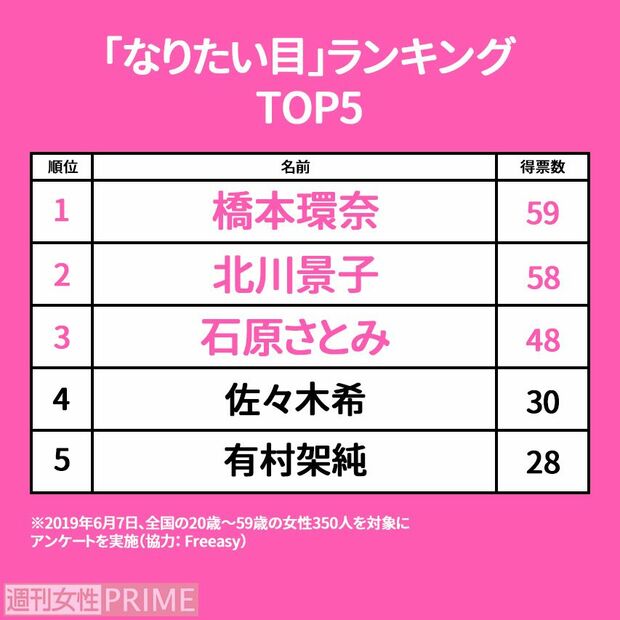 なりたい目をもつ女性芸能人TOP5