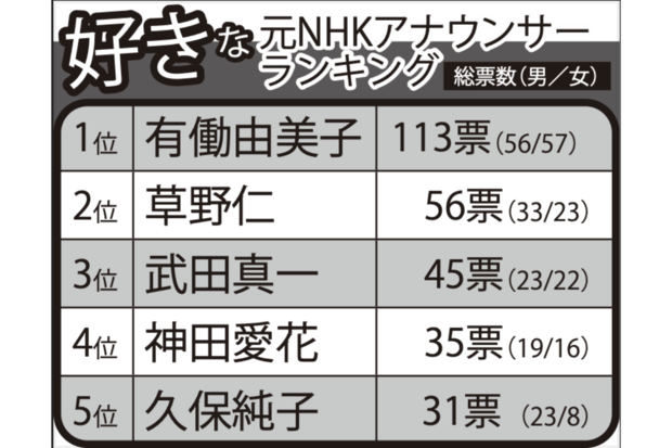 「好きな」元NHKアナウンサーランキングTOP5