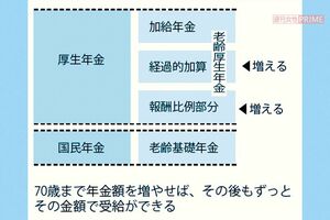 老齢厚生年金を70歳までに増やす