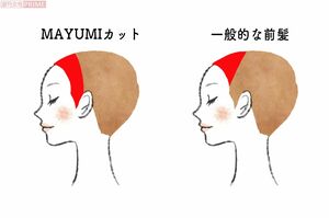 MAYUMIカットでは、図左(赤い部分)のように正面から見えるすべての髪を前髪ととらえてカット。図右のような一般的な前髪は、欧米人向けの前髪であり、横幅の広い日本人には前髪の範囲が狭すぎて合わない。 イラスト/中村奈々子