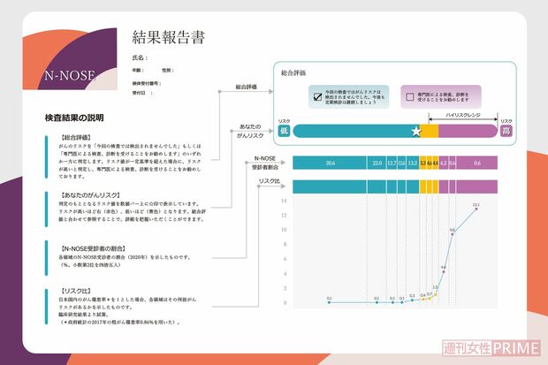 結果はこう出る！
この結果で見ると、がんリスクは低い。星印が右側にいくほどリスクが高くなる