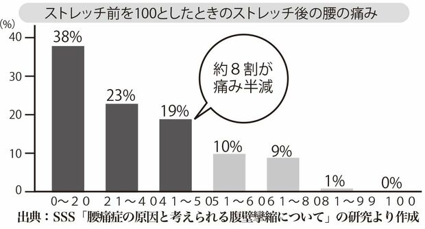 ストレッチ前を100としたときのストレッチ後の腰の痛み　（出典：SSS「腰痛症の原因と考えられる腹壁攣縮について」の研究より作成） 