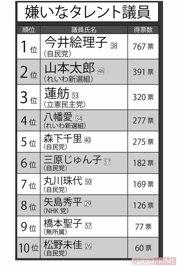 嫌いなタレント議員トップ10 ※調査は全国の18~70歳の有権者女性3000人にネットアンケートを実施。元タレントだと思う現職の議員および衆院選に出馬する候補者を編集部で挙げて、『好きな議員』『嫌いな議員』をそれぞれ選んでもらった