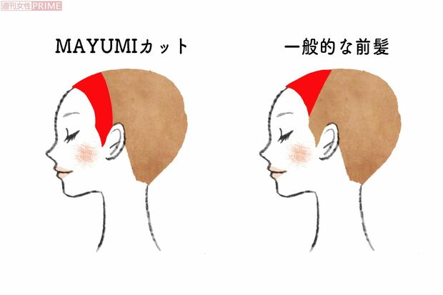 MAYUMIカットでは、図左（赤い部分）のように正面から見えるすべての髪を前髪ととらえてカット。図右のような一般的な前髪は、欧米人向けの前髪であり、横幅の広い日本人には前髪の範囲が狭すぎて合わない。　イラスト／中村奈々子