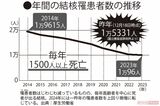 罹患者数はじわじわ減っているものの、毎年高齢者を中心に死者が出る結核。2024年には一昨年の罹患者数を上回り微増に転じている。出典:厚生労働省