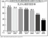 子育て世代直撃する乳がん 患者の増加背景に食生活の欧米化