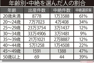 【年齢別・中絶を選んだ人の割合】厚生労働省「人口動態調査」、「衛生行政報告例」(ともに平成30年度)より週刊女性作成
