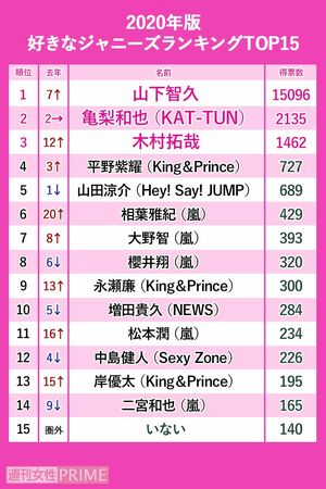 「好きなジャニーズ2020」1-15位