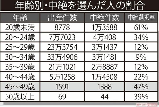 【年齢別・中絶を選んだ人の割合】厚生労働省「人口動態調査」、「衛生行政報告例」（ともに平成30年度）より週刊女性作成