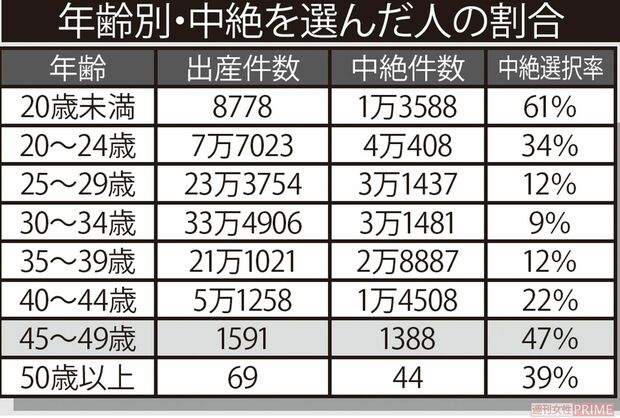 【年齢別・中絶を選んだ人の割合】  厚生労働省「人口動態調査」、「衛生行政報告例」（ともに平成30年度）より週刊女性作成