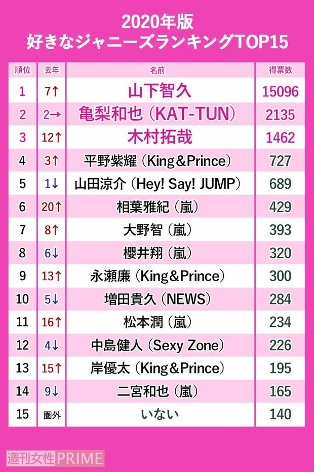 「好きなジャニーズ2020」1-15位※週刊女性PRIME記事内の画像をクリックすると、2019年のランキングへ飛びます