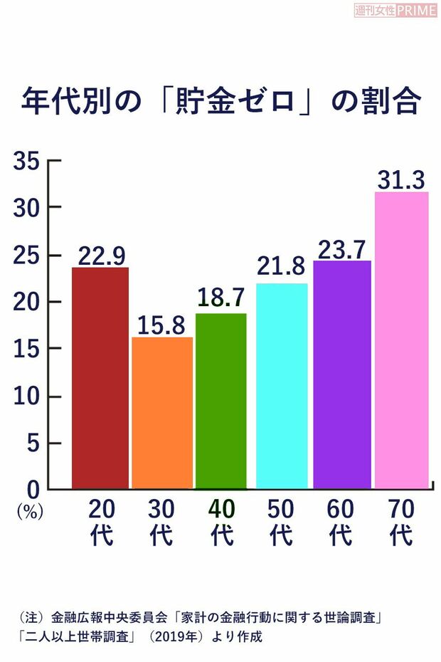 （注）金融広報中央委員会「家計の金融行動に関する世論調査」、「二人以上世帯調査」（2019年）より作成