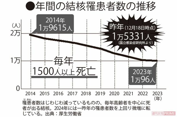 罹患者数はじわじわ減っているものの、毎年高齢者を中心に死者が出る結核。2024年には一昨年の罹患者数を上回り微増に転じている。出典:厚生労働省