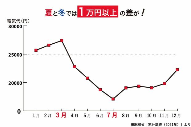 冬の時季は総じて光熱費が高く、2〜3月が最高額になる　出典：総務省「家計調査（2021年）」