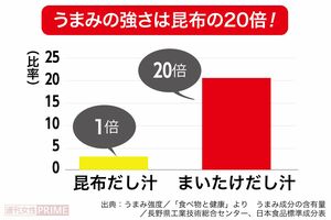 うまみの強さは昆布の20倍! 出典:うまみ強度/「食べ物と健康」より