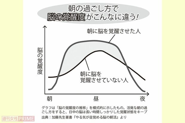 朝の過ごし方で“脳の覚醒度”がこんなに違う！（出典：加藤先生著書『やる気が目覚める脳の朝活』より）