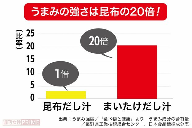 うまみの強さは昆布の20倍！　出典：うまみ強度／「食べ物と健康」より