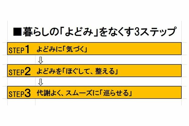 暮らしの「よどみ」をなくす3ステップ