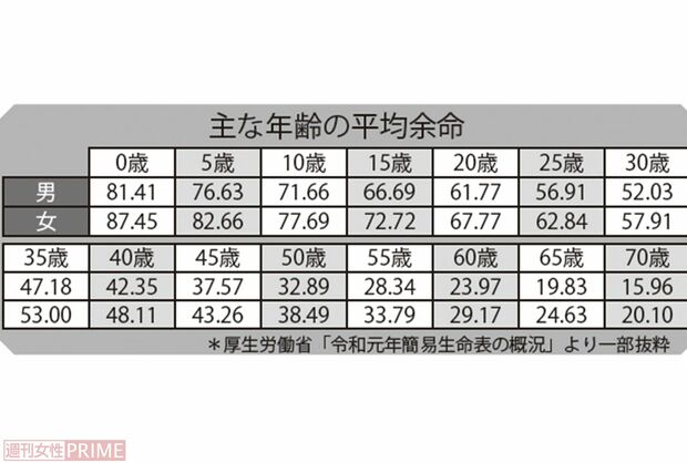 主な年齢の平均寿命