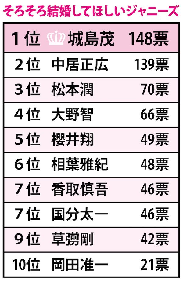 ｢結婚してほしいジャニーズ｣1位はTOKIO城島茂