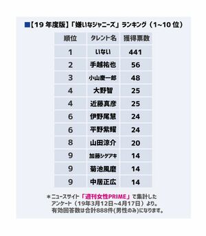 「嫌いなジャニーズ2019」男性版
