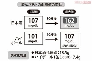 日本酒とハイボール
