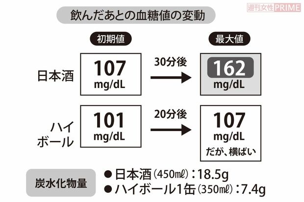 日本酒とハイボール