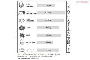 【レジスタントスターチの多い食品はコレ!】