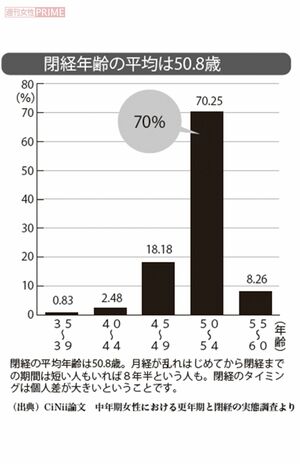 閉経年齢の平均は50.8歳！