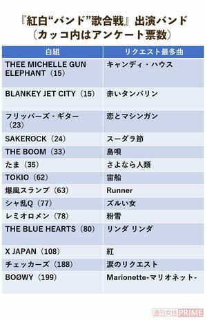 『紅白“バンド”歌合戦』出演バンド（白組）