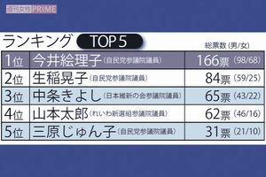 「ポンコツだと思う」現職タレント議員ランキングTOP5