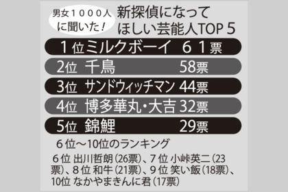 男女1000人に聞いた！新探偵になってほしい芸能人TOP5