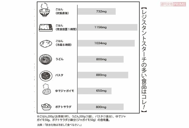 【レジスタントスターチの多い食品はコレ！】